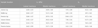 Region- and layer-specific investigations of the human menisci using SHG imaging and biaxial testing
